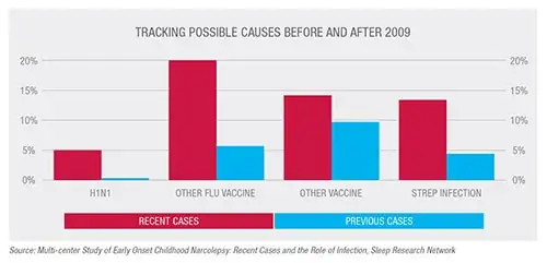Bar chart of data about sleep disorders
