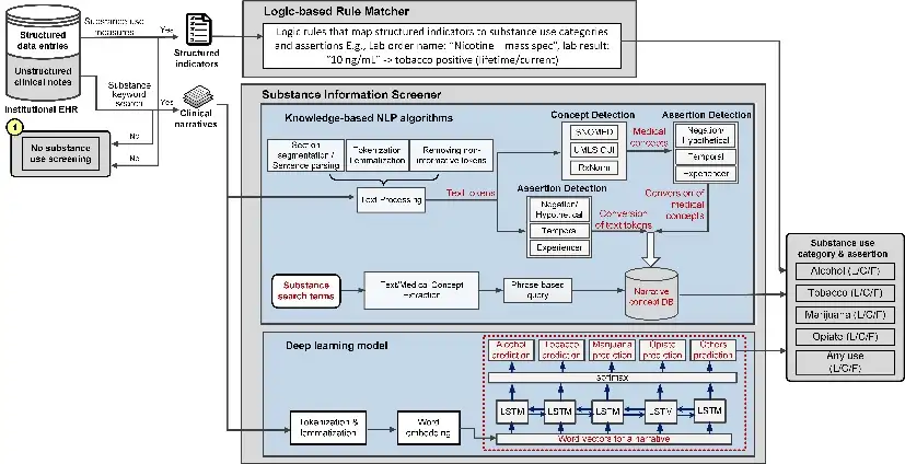 Diagram depicting ASUDS computer interface