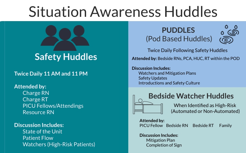 Table describing Situation Awareness Huddles, including Safety Huddles, Pod Based Huddles, and Bedside Watcher Huddles.