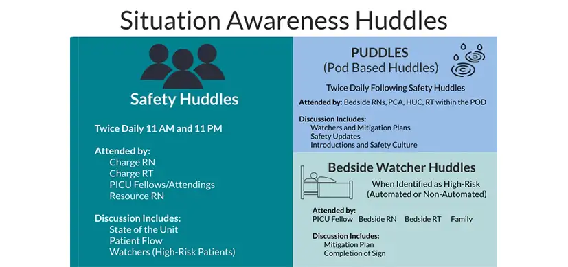 Reducing Cardiac Arrests in the PICU by Improving Situation