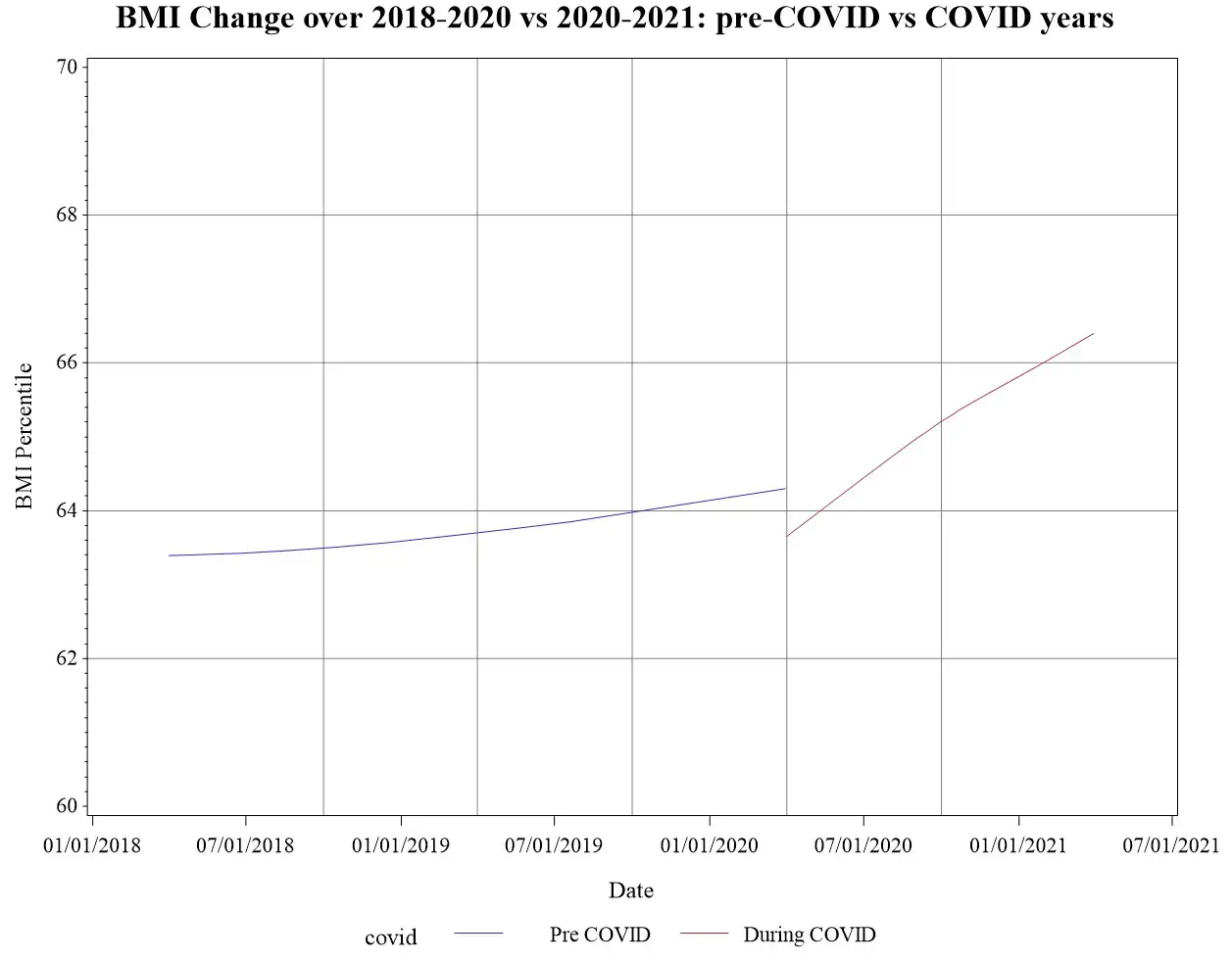 Chart shows spike in BMI among children during pandemic