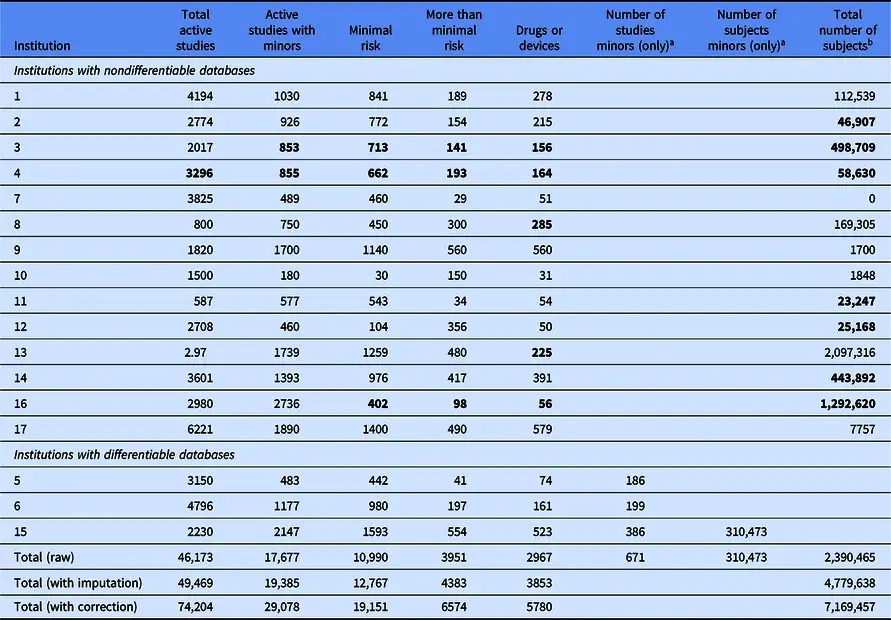Table showing institutional characteristics by site