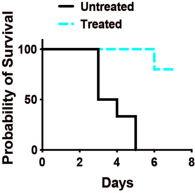 Line chart comparing survival times between treated and untreated mice