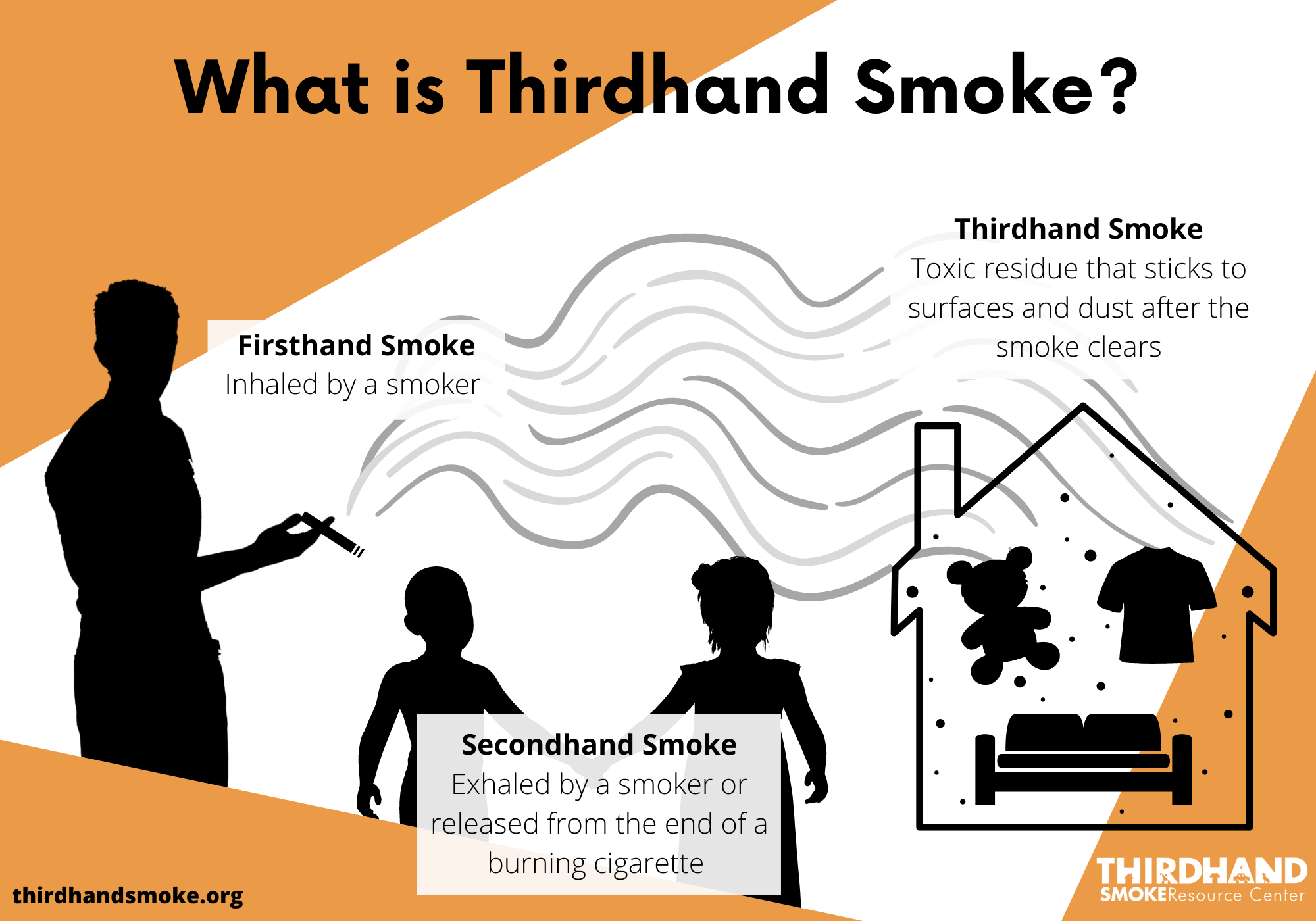 Image describing differences between first, second and third-hand smoke