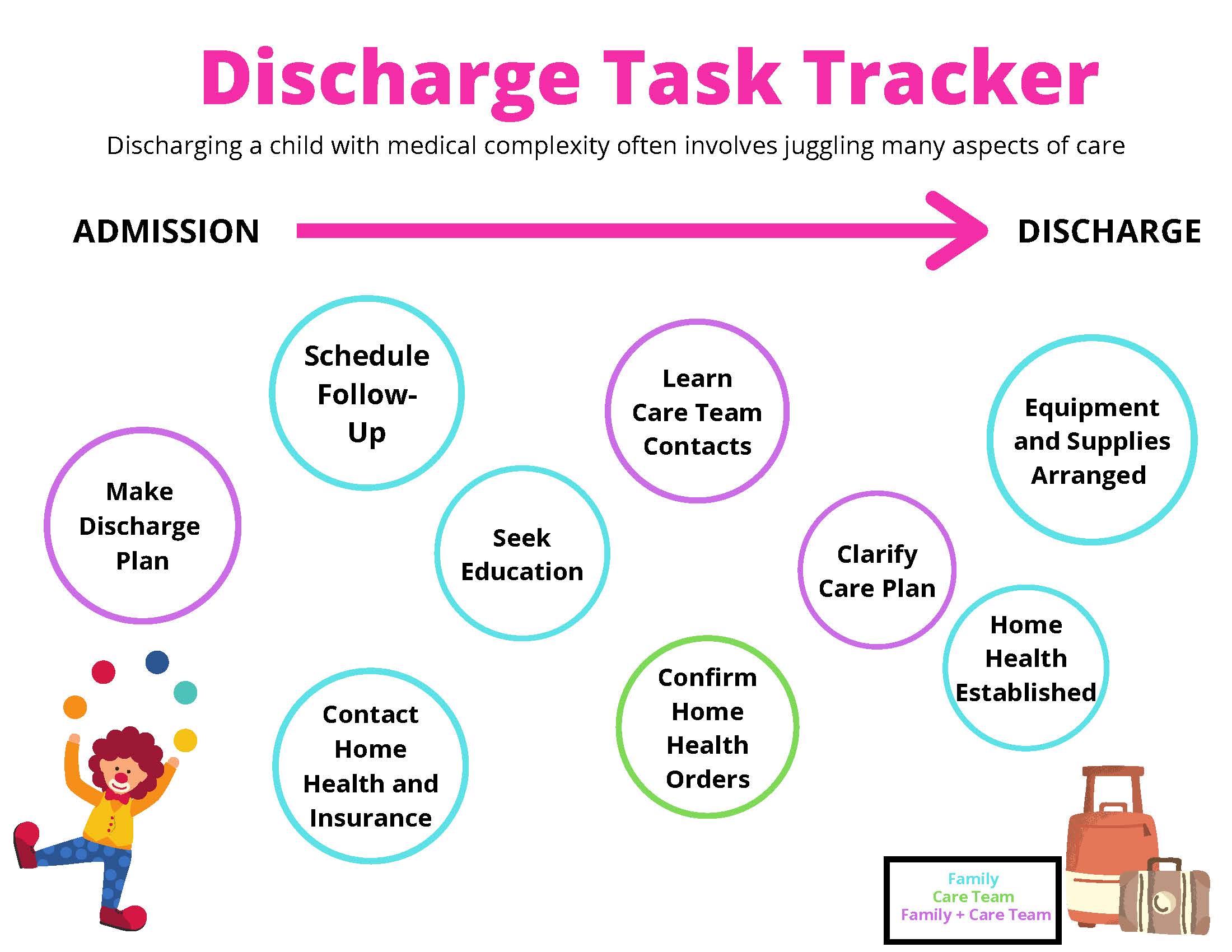 Discharge tracker tool shows tasks that need to be completed as circles scattered across a page