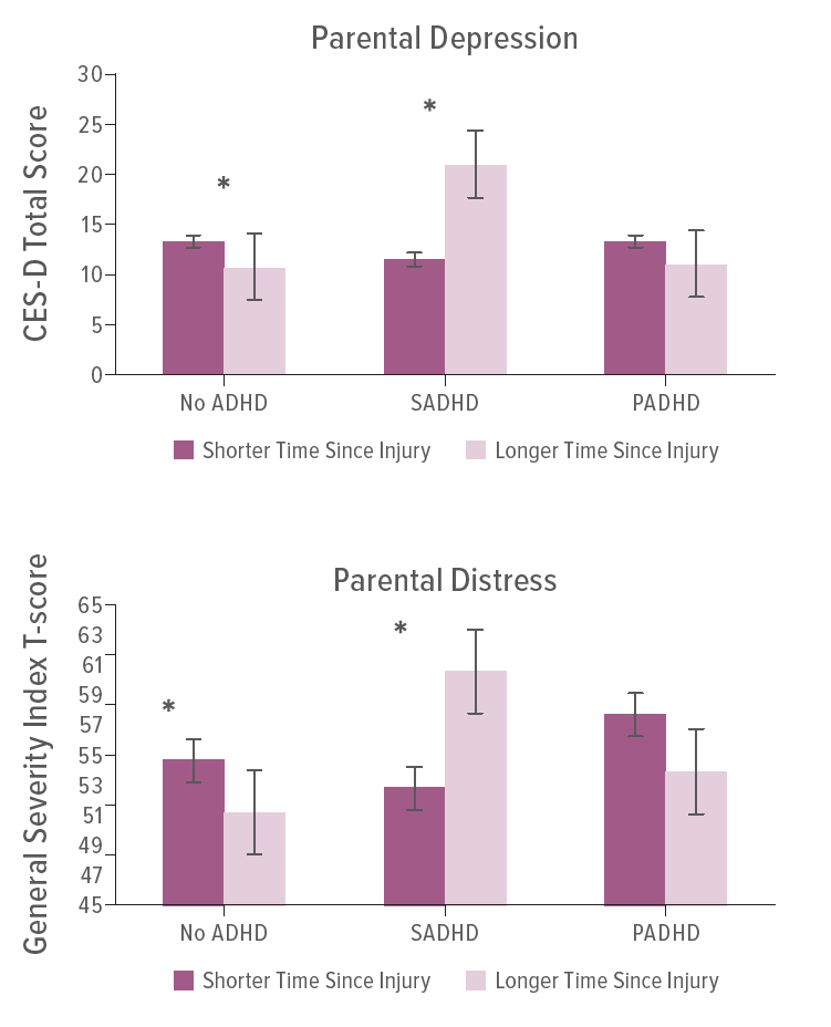 Bar chart illustrates differences in parental depression and stress based on time since injury across three ADHD groups. SADHD = secondary attention-deficit/hyperactivity disorder. PADHD = primary attentiondeficit/ hyperactivity disorder. * = p≤ .05 before multiple testing correction.