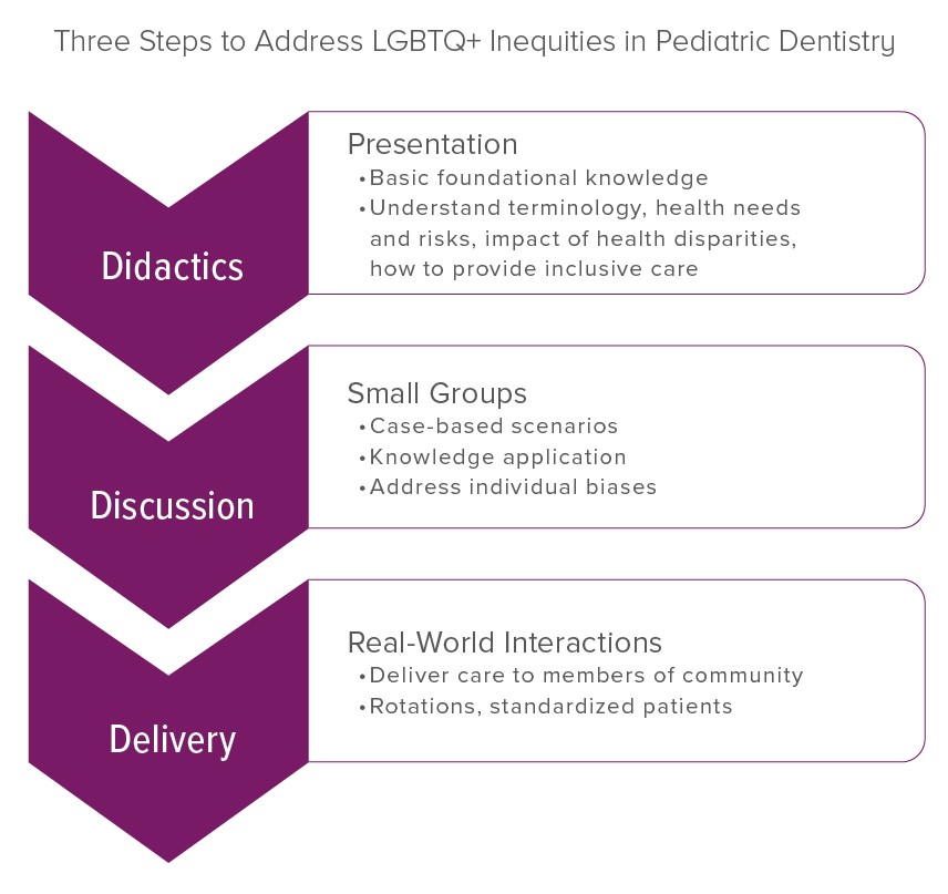 Proposed approach for improving pediatric dentistry education to address the needs of LGBTQ+ populations.