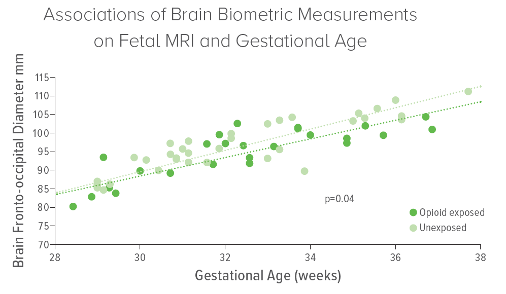 Scatterplot showing cerebral fronto-occipital diameter on fetal MRI and gestational age, stratified by study group (opioid exposed fetuses or unexposed control fetuses).