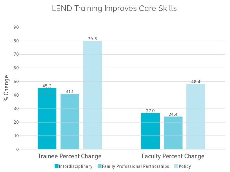 Bar charts show percent change in scores for trainees from Time 1 to Time 3 and for faculty from Time 2 to Time 3 by each competency domain (IDTB, FPP, and policy).