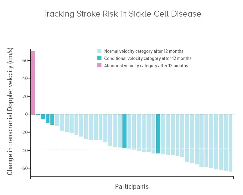 Medical teams successfully used transcranial Doppler ultrasound technology to show how children in Tanzania with sickle cell disease benefitted from affordable hydroxyurea treatment.