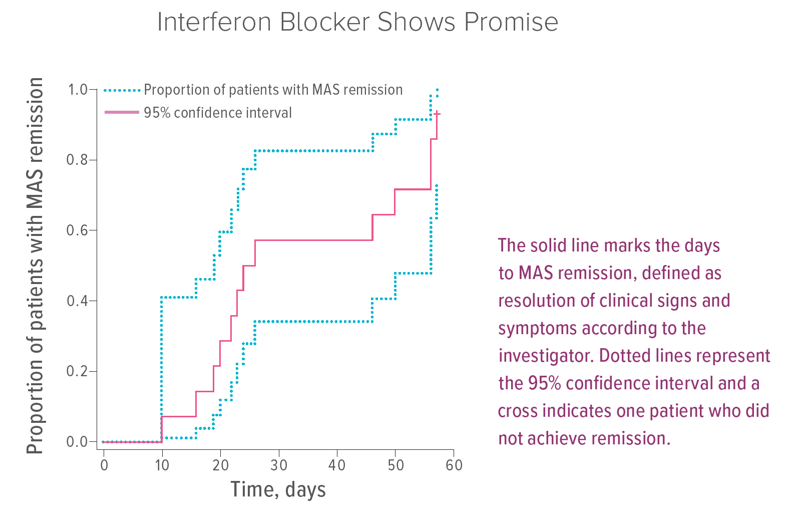 The solid line marks the days to MAS remission, defined as resolution of clinical signs and symptoms according to the investigator. Dotted lines represent the 95% confidence interval and a cross indicates one patient who did not achieve remission.