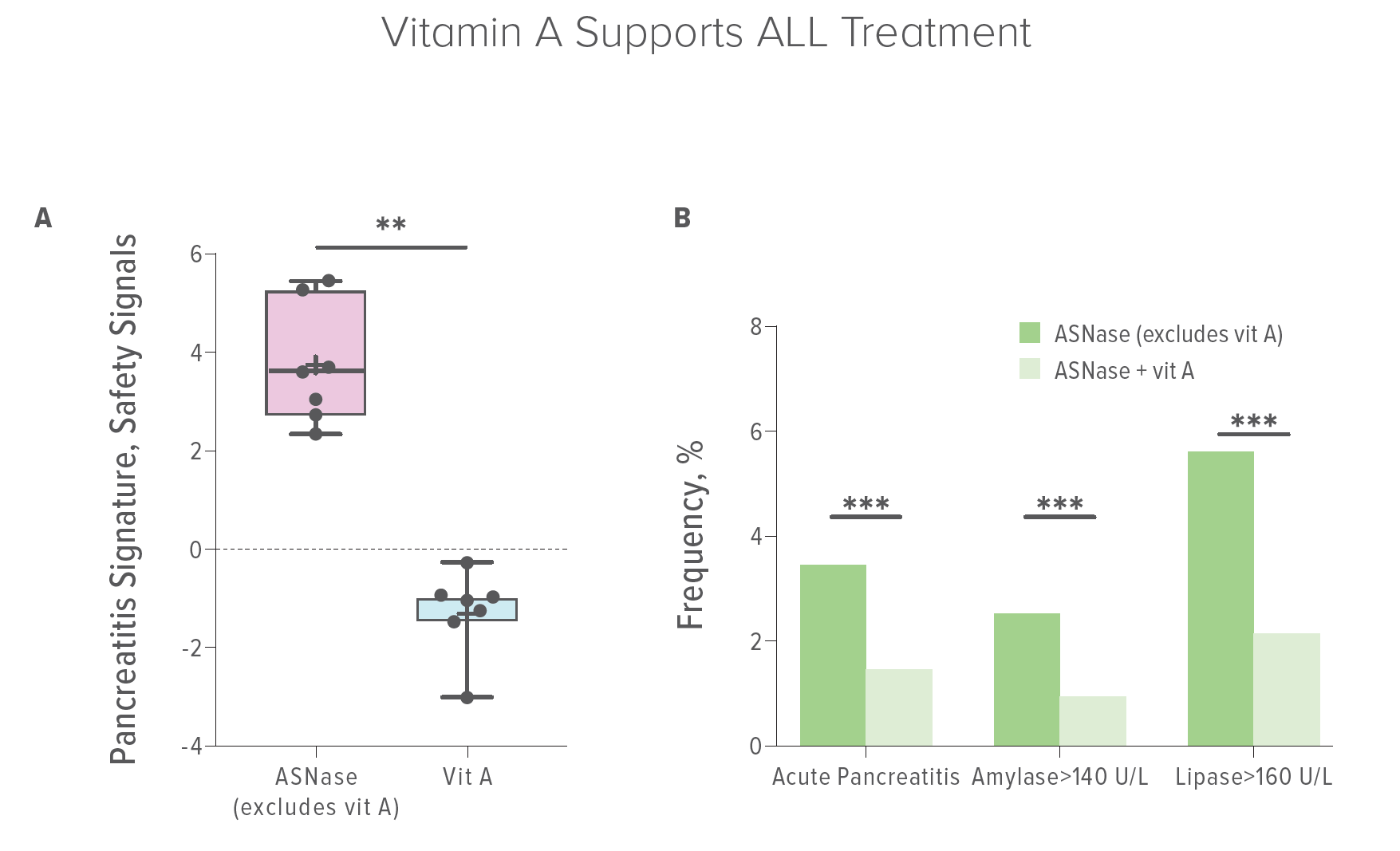Fig A: Pancreatitis safety signals are significantly lower in vitamin A than asparaginase in FAERS data analysis. Fig B: EHR data analysis showed a 60% reduction in pancreatitis among the asparaginase with vitamin A cohort. When people being treated for ALL get enough vitamin A, their risks of developing asparaginase-associated pancreatitis can be reduced.