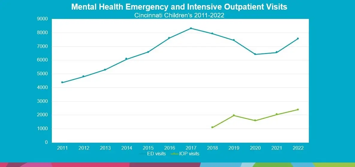 Chart showing rise in mental health emergency visits since 2011 at Cincinnati Children's