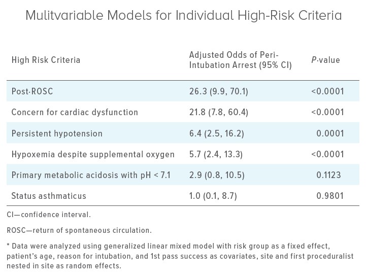 These six criteria indicate when children face increased risk of cardiac arrest following intubation, according to a multicenter study validating findings from an earlier single-site study.