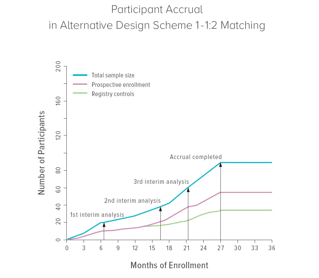 In a re-analyisis of the MILES trial, researchers at Cincinnati Children’s found that using historical controls could have shortened the study by five months and still produced the same results.