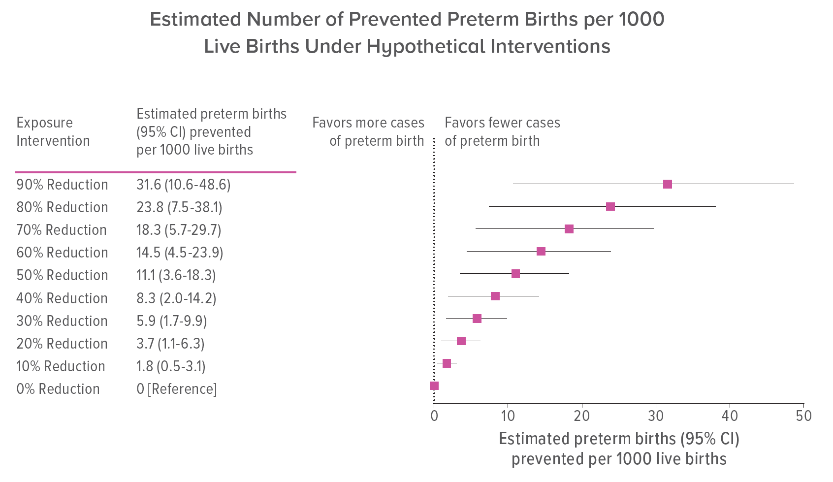 Estimated Number of Prevented Preterm Births per 1000 Live Births Under Hypothetical Interventions