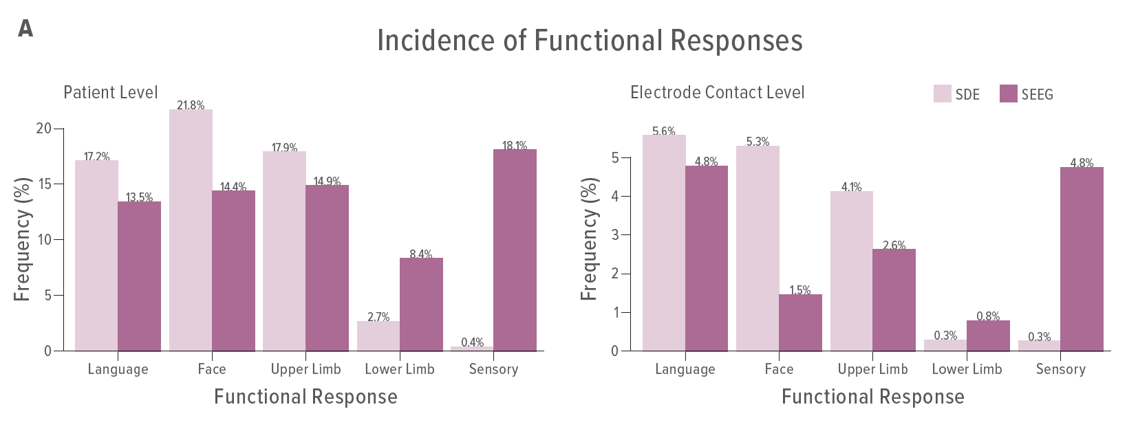 The proportion of patients (left panel) and stimulated contacts (right panel) with different functional responses are shown for stereoelectroencephalographic (SEEG) and subdural electrode (SDE) electrical stimulations