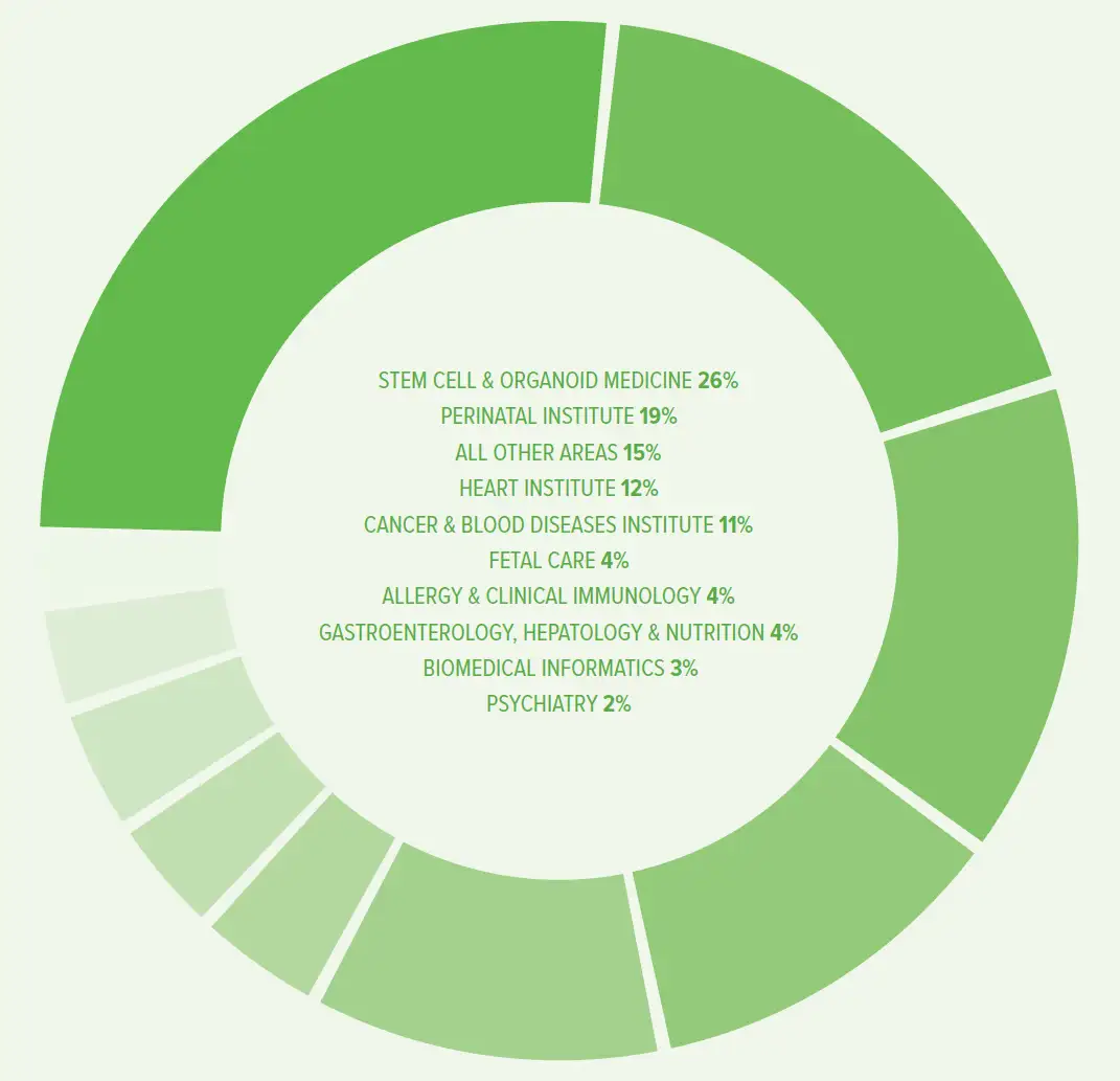 RAR23 Philanthropic Funding