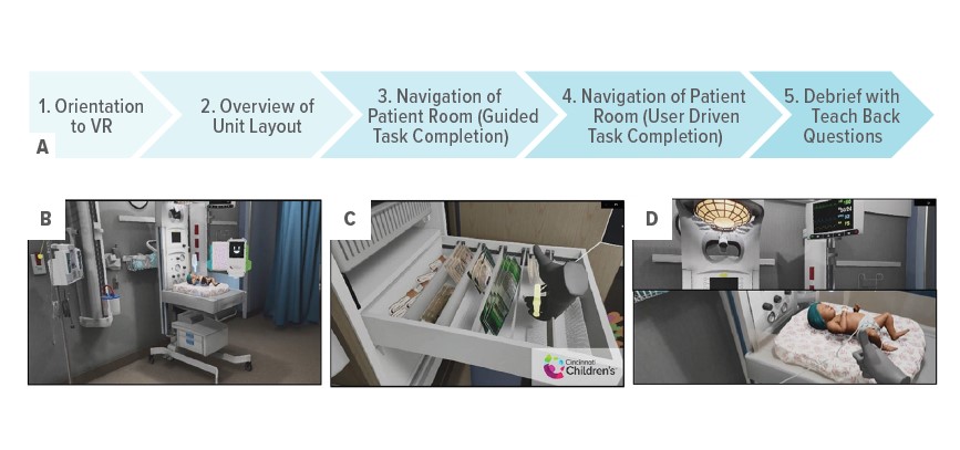 A, The VR onboarding experience consisted of a standardized, 5-phase structure. B, During the phases, the participants autonomously navigated a highly realistic digital twin of the future clinical space under the guidance of an orientation bot; C, gained exposure to key unit locations and new room functionality; and D, were able to practice skills as part of a clinical case.