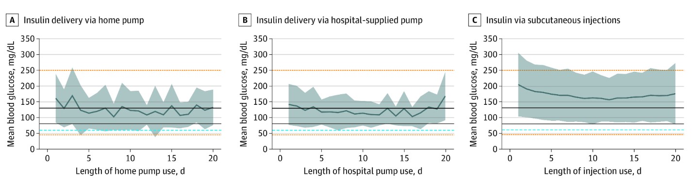 Three-panel chart compares blood glucose control outcomes for home insulin pumps, hospital insulin pumps, and hospital-provided insulin injections for children with type 1 diabetes.