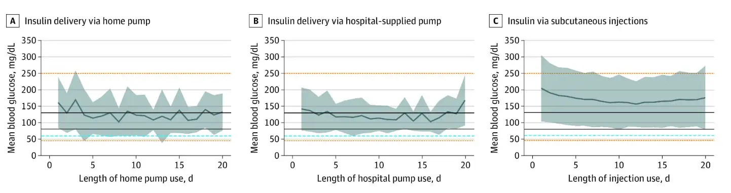 Three-panel chart compares blood glucose control outcomes for home insulin pumps, hospital insulin pumps, and hospital-provided insulin injections for children with type 1 diabetes.