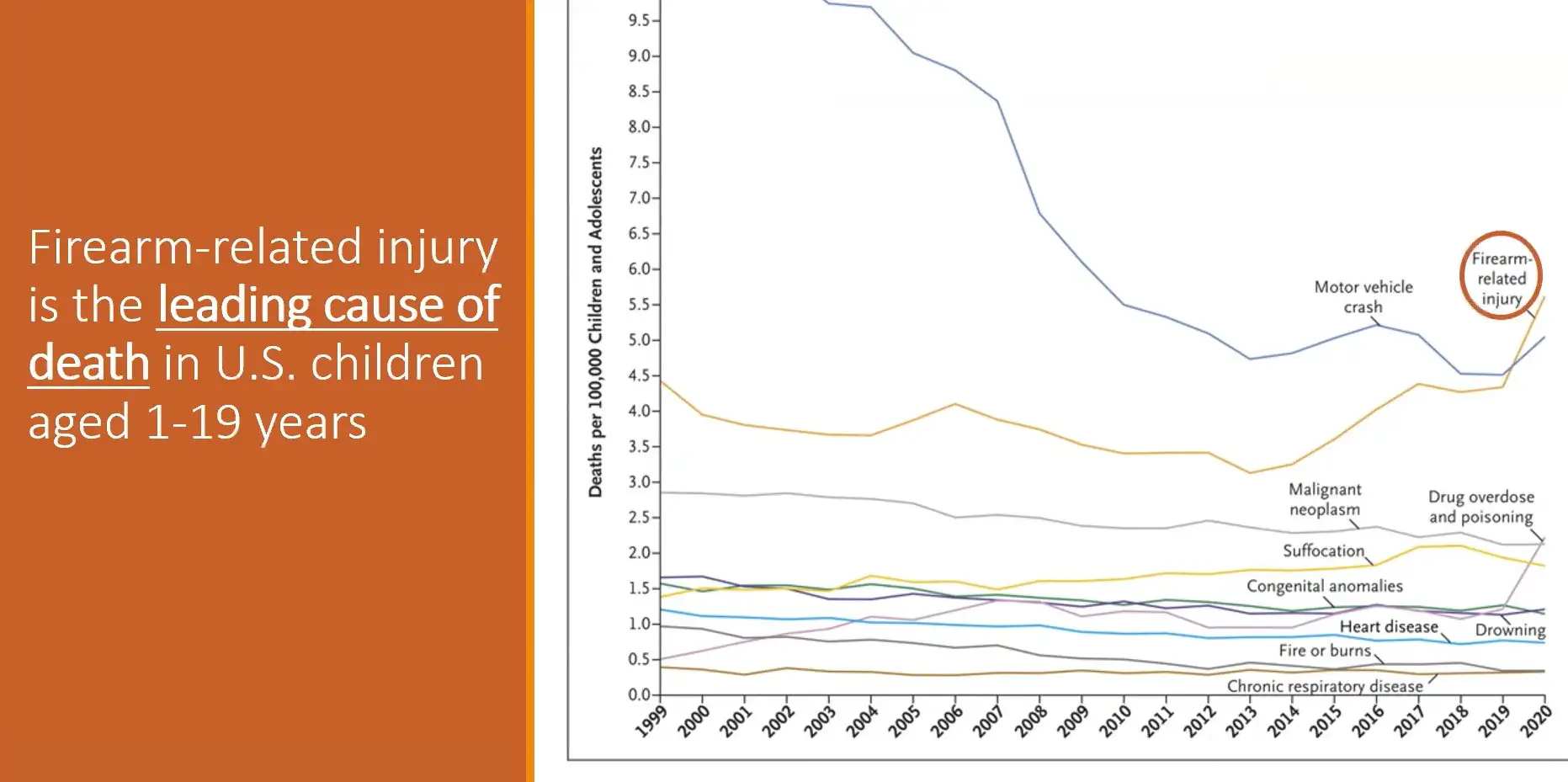Line chart shows several causes of childhood death, with firearm deaths rising to the top of all other causes.