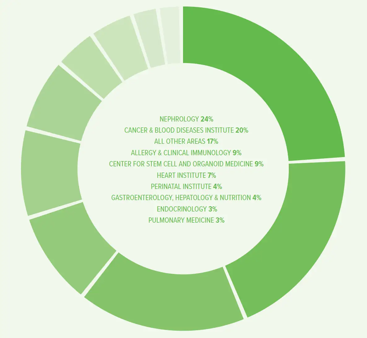 RAR24 Philanthropic Gifts for Research