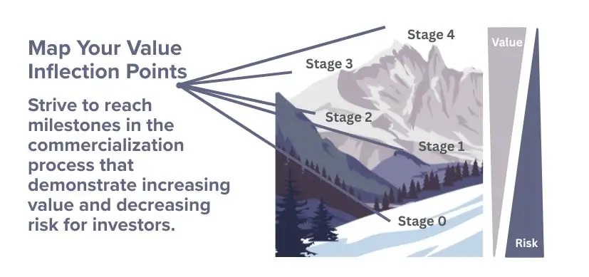 Commercialization portrayed in a stylized mountain journey from Stage 0 at the base to Stage 4 at the summit, illustrating how value rises and risk falls for investors as you progress