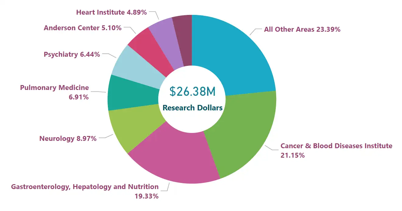 Percentage of Research Dollars by Research Funding Area