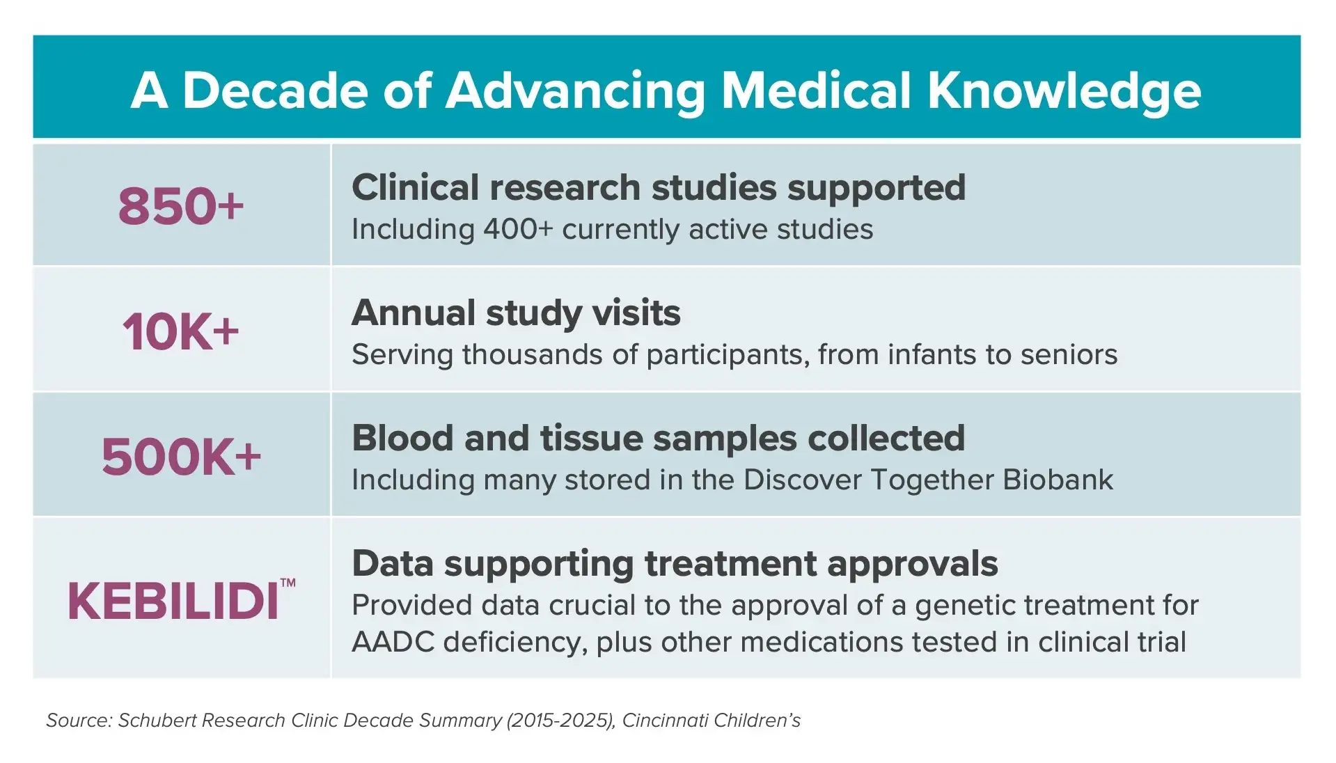 Table depicting a decade summary for the Schubert Research Clinic
