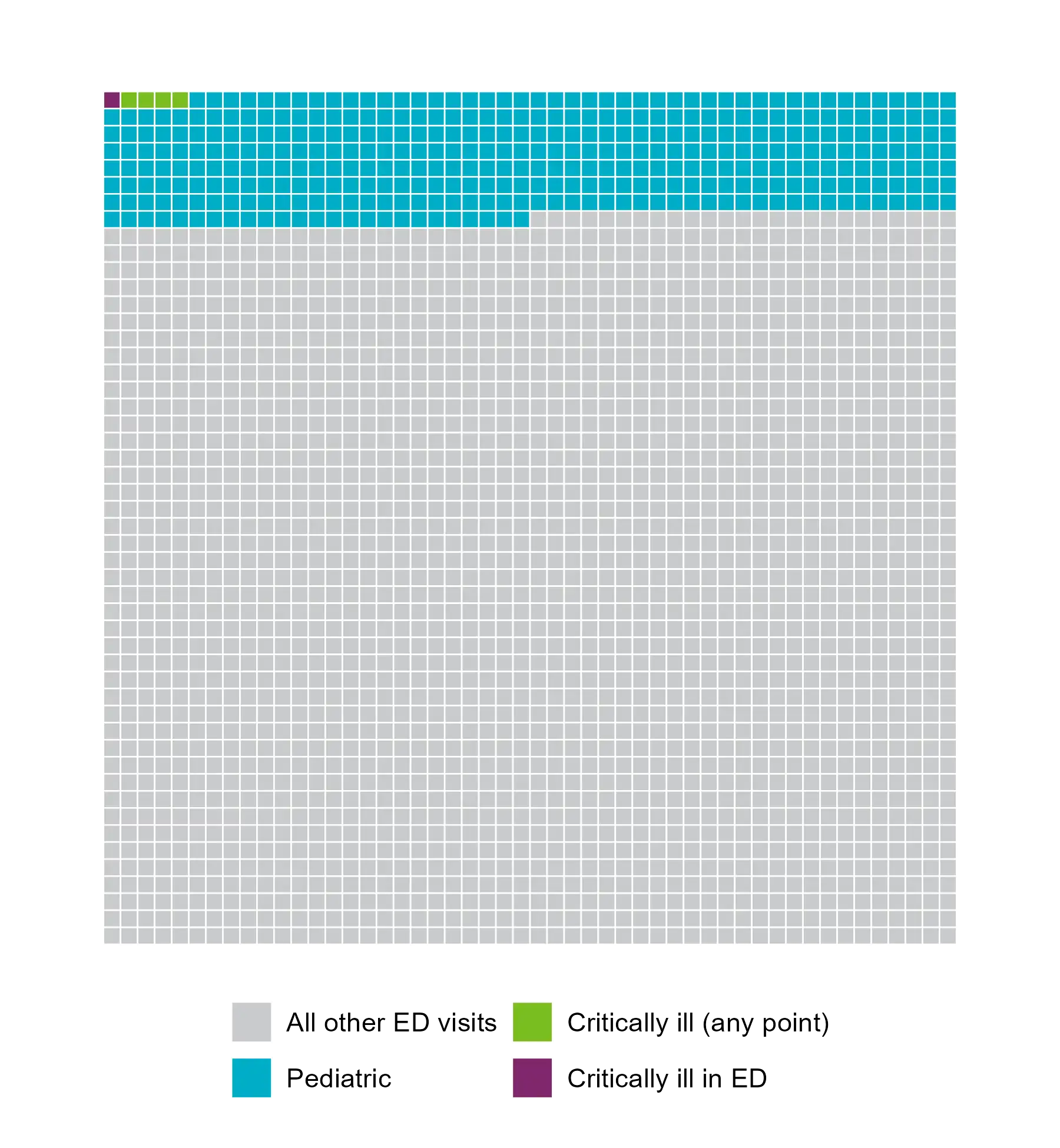 Waffle chart composed of a 100-by-100 grid of squares representing emergency department visits across five states (Florida, Iowa, Maryland, Nebraska, and Wisconsin) from 2018–2022. Most squares are gray, representing all ED visits. A smaller teal section at the top represents pediatric ED visits. Within that section, five green squares represent children who become critically ill, and one purple square represents children identified as critically ill in the ED. The chart visually demonstrates that critically ill pediatric patients account for a very small proportion of all emergency department visits.